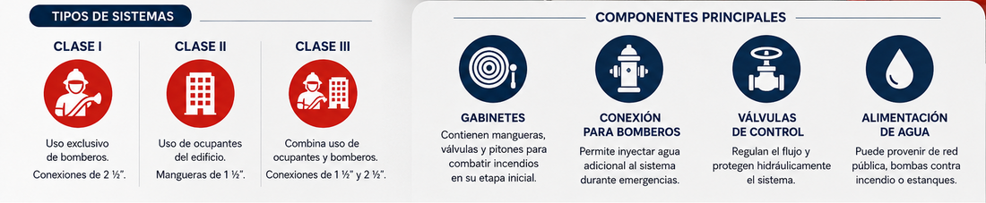 NFPA 14: La norma que regula las redes húmedas y sistemas de mangueras contra incendio
