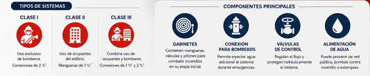 NFPA 14: La norma que regula las redes húmedas y sistemas de mangueras contra incendio